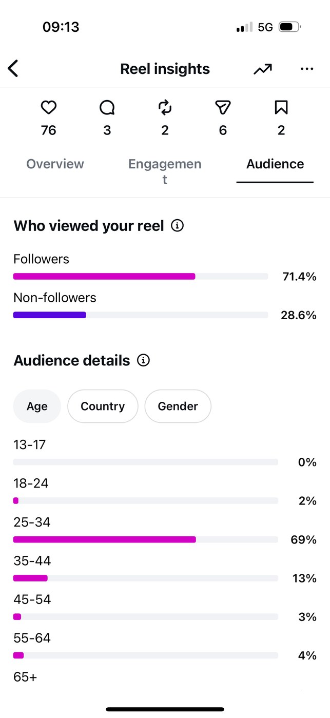 Insights — Audience age